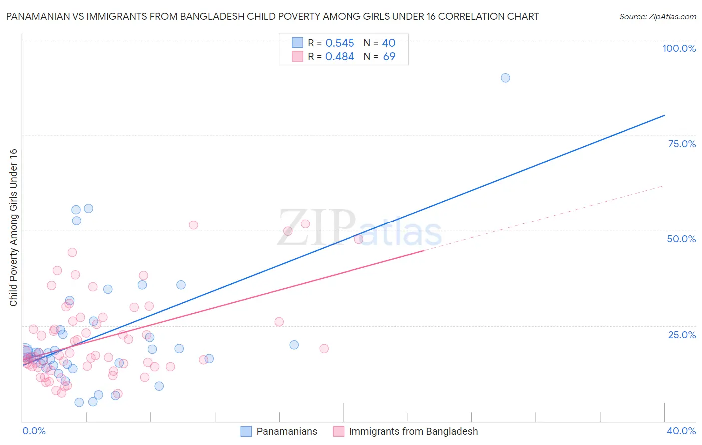 Panamanian vs Immigrants from Bangladesh Child Poverty Among Girls Under 16