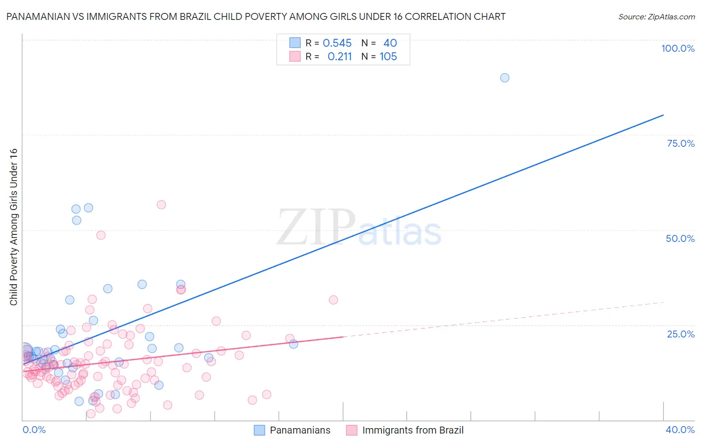 Panamanian vs Immigrants from Brazil Child Poverty Among Girls Under 16