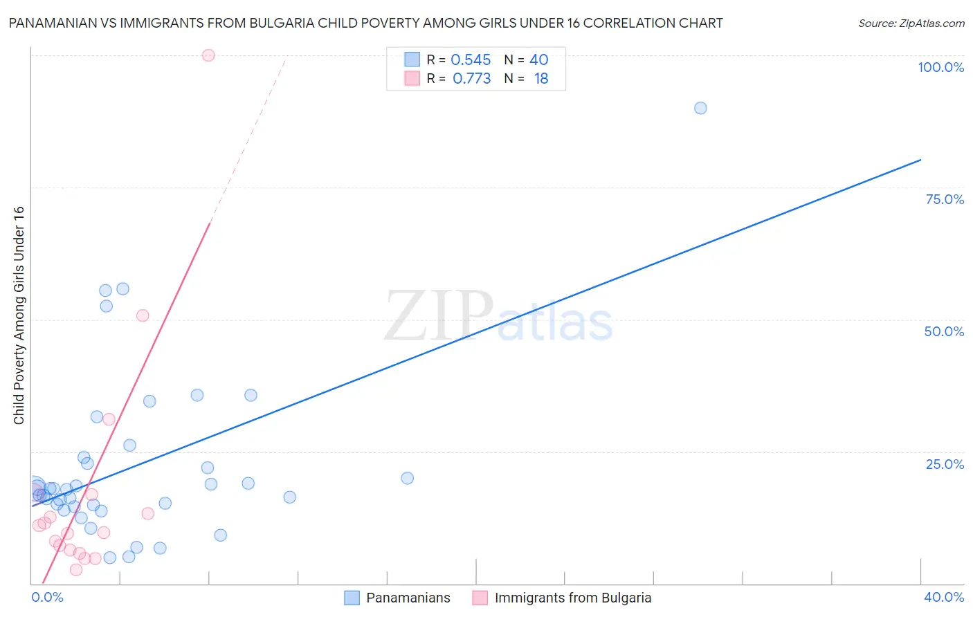 Panamanian vs Immigrants from Bulgaria Child Poverty Among Girls Under 16
