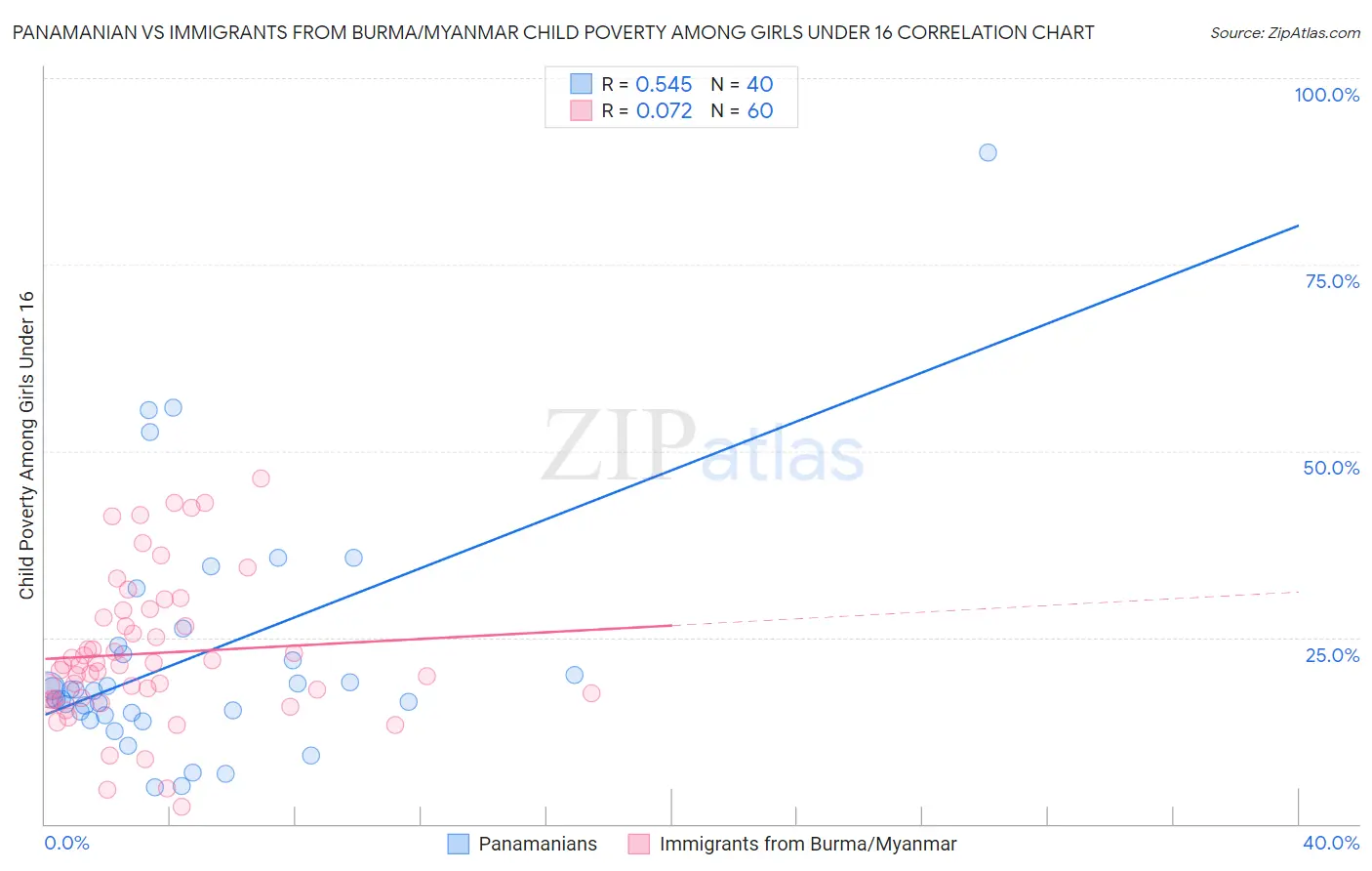 Panamanian vs Immigrants from Burma/Myanmar Child Poverty Among Girls Under 16