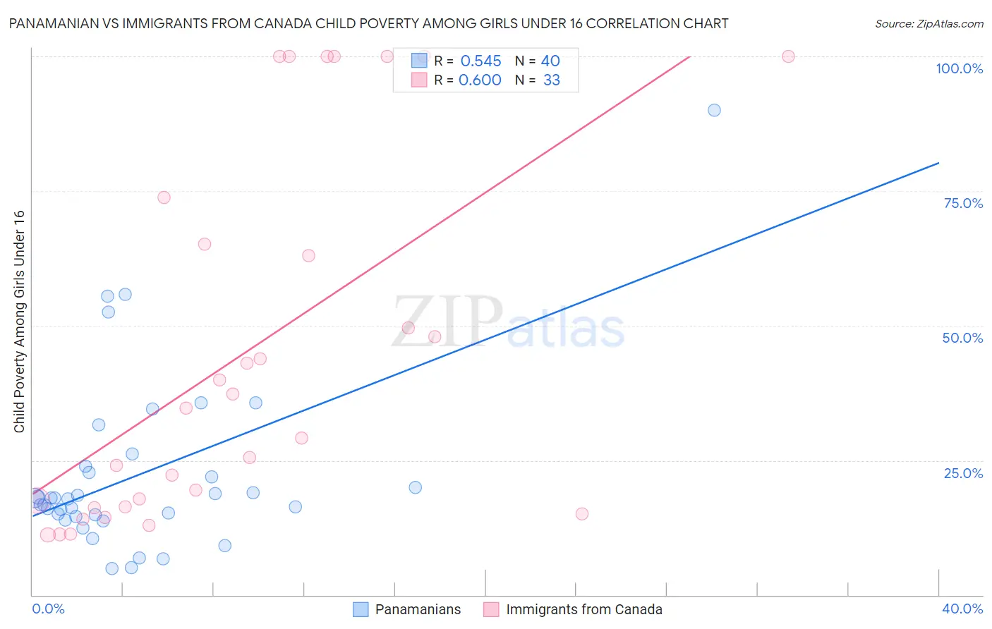 Panamanian vs Immigrants from Canada Child Poverty Among Girls Under 16