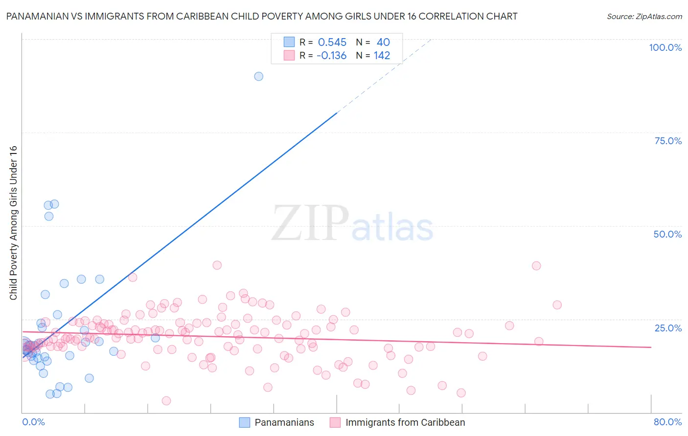 Panamanian vs Immigrants from Caribbean Child Poverty Among Girls Under 16