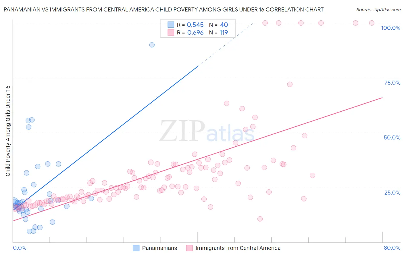 Panamanian vs Immigrants from Central America Child Poverty Among Girls Under 16