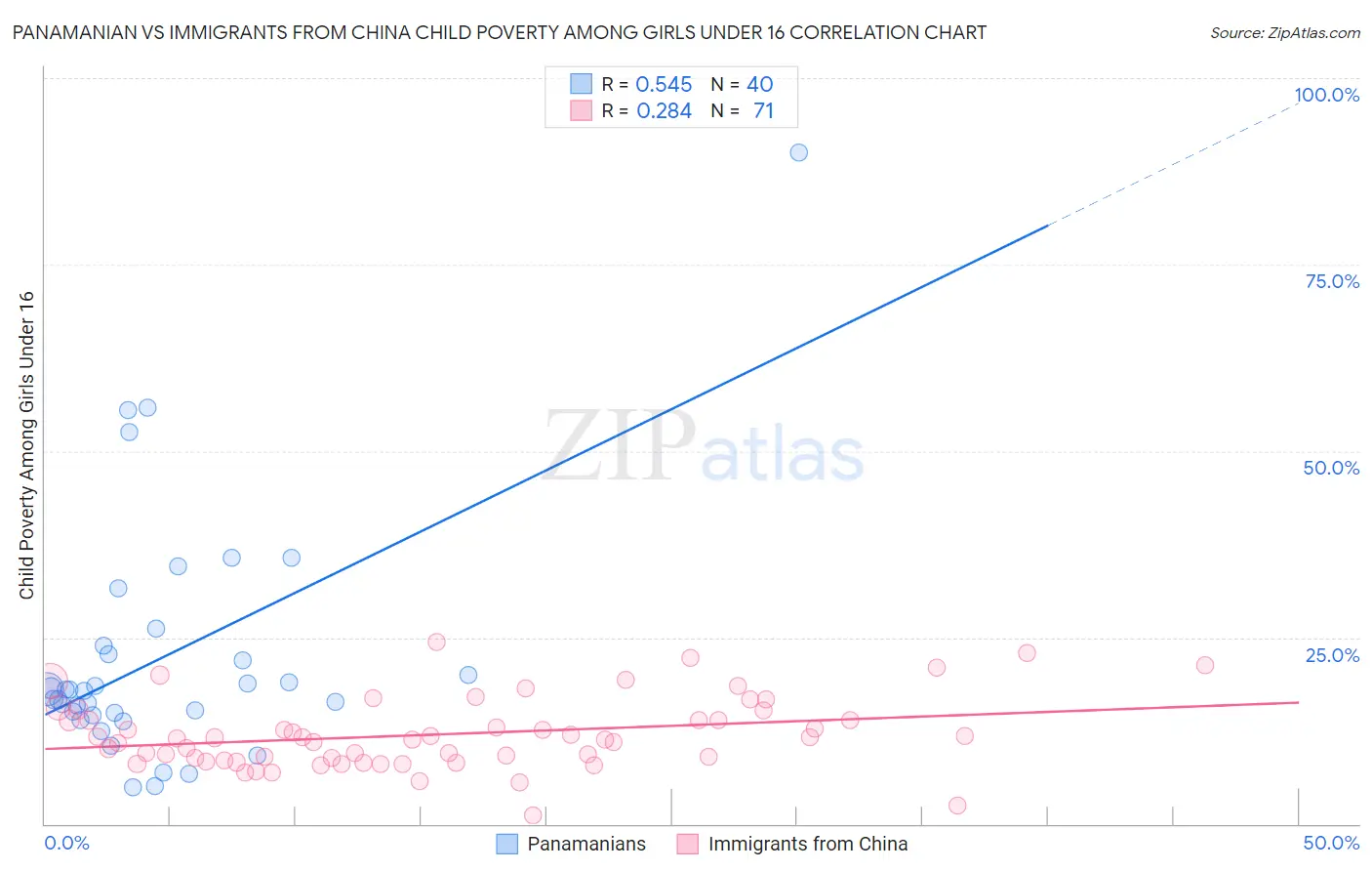 Panamanian vs Immigrants from China Child Poverty Among Girls Under 16
