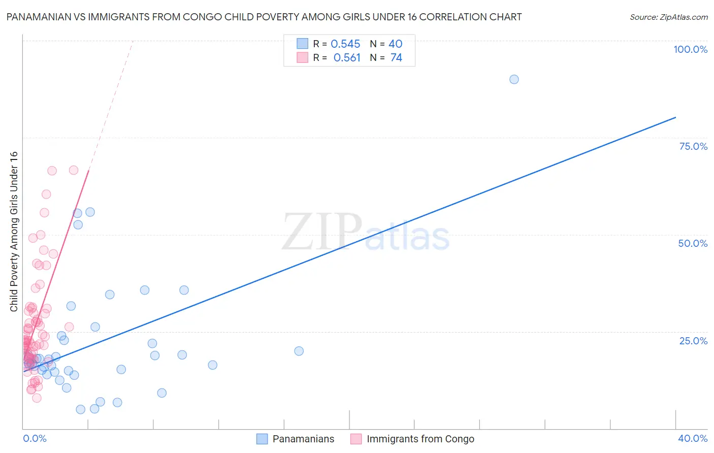 Panamanian vs Immigrants from Congo Child Poverty Among Girls Under 16