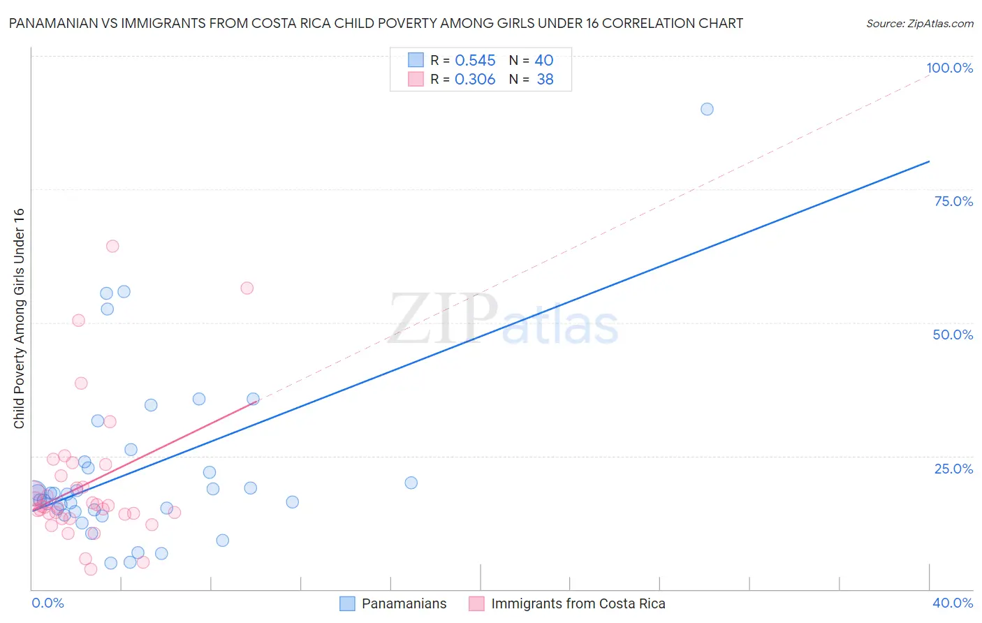 Panamanian vs Immigrants from Costa Rica Child Poverty Among Girls Under 16
