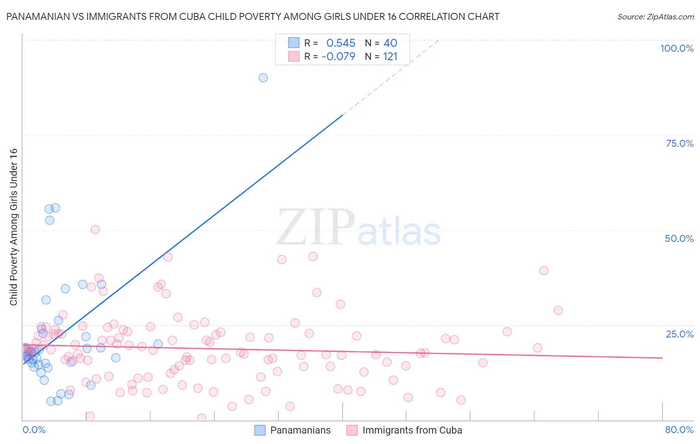 Panamanian vs Immigrants from Cuba Child Poverty Among Girls Under 16