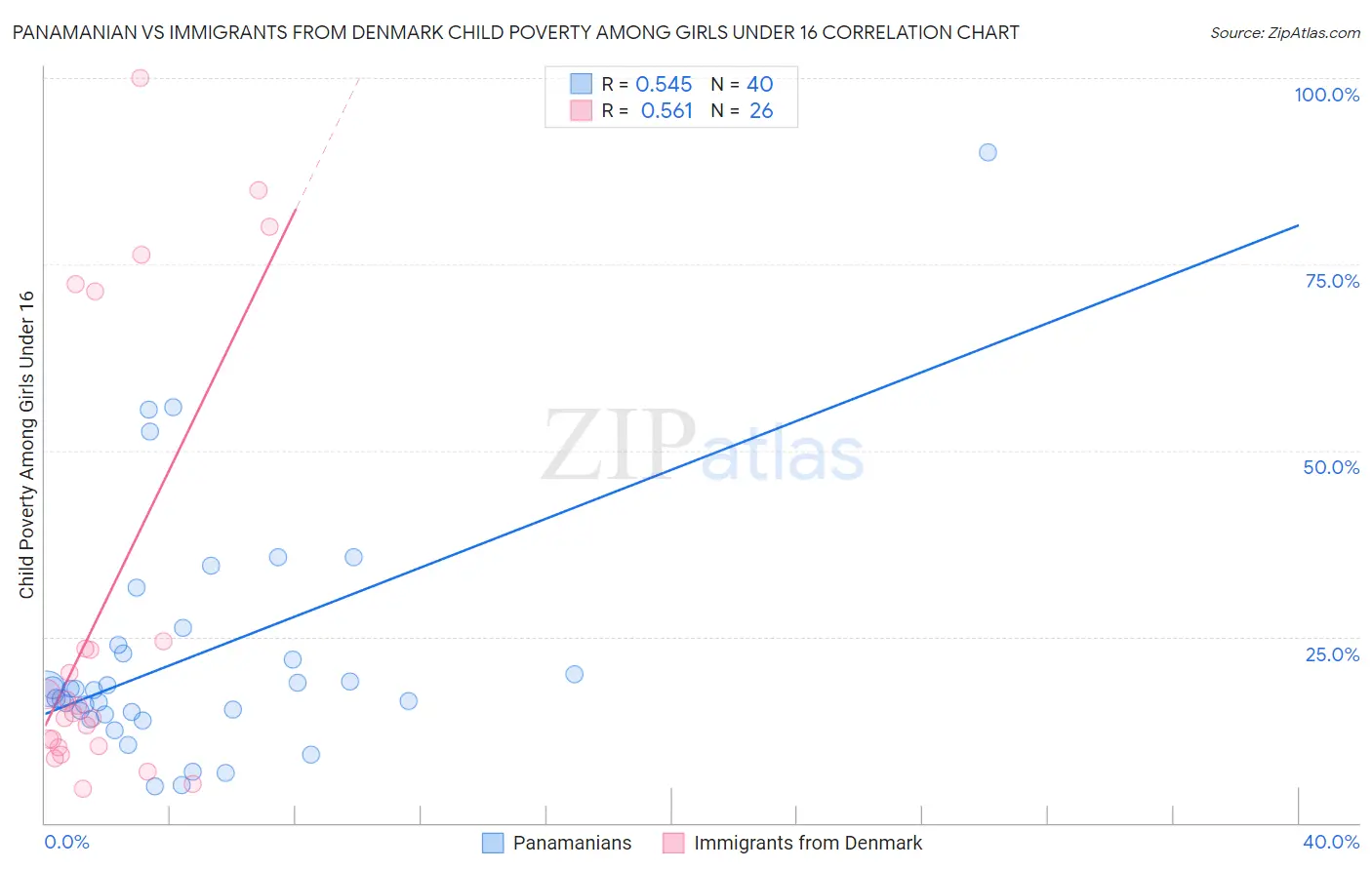 Panamanian vs Immigrants from Denmark Child Poverty Among Girls Under 16