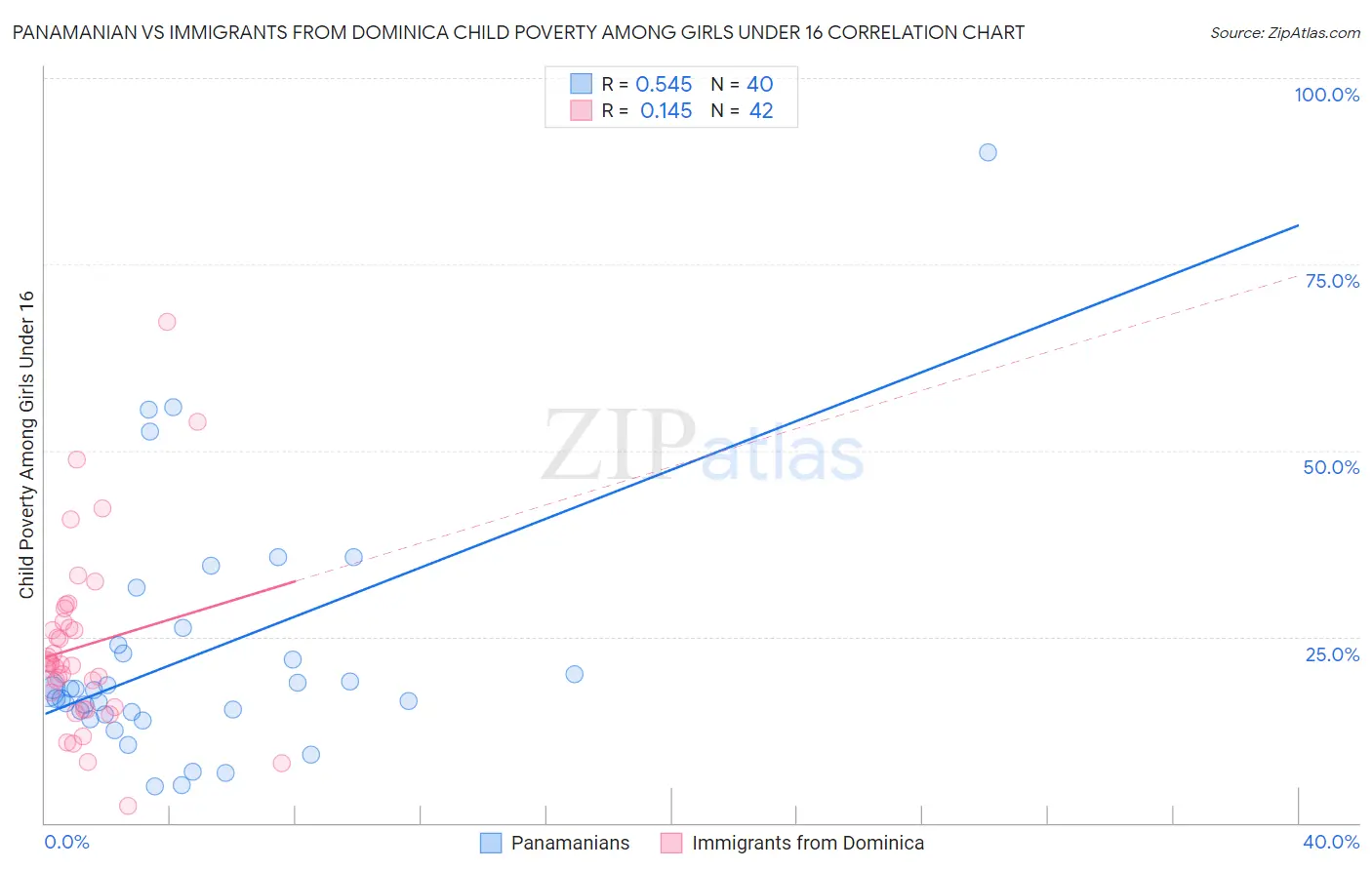 Panamanian vs Immigrants from Dominica Child Poverty Among Girls Under 16