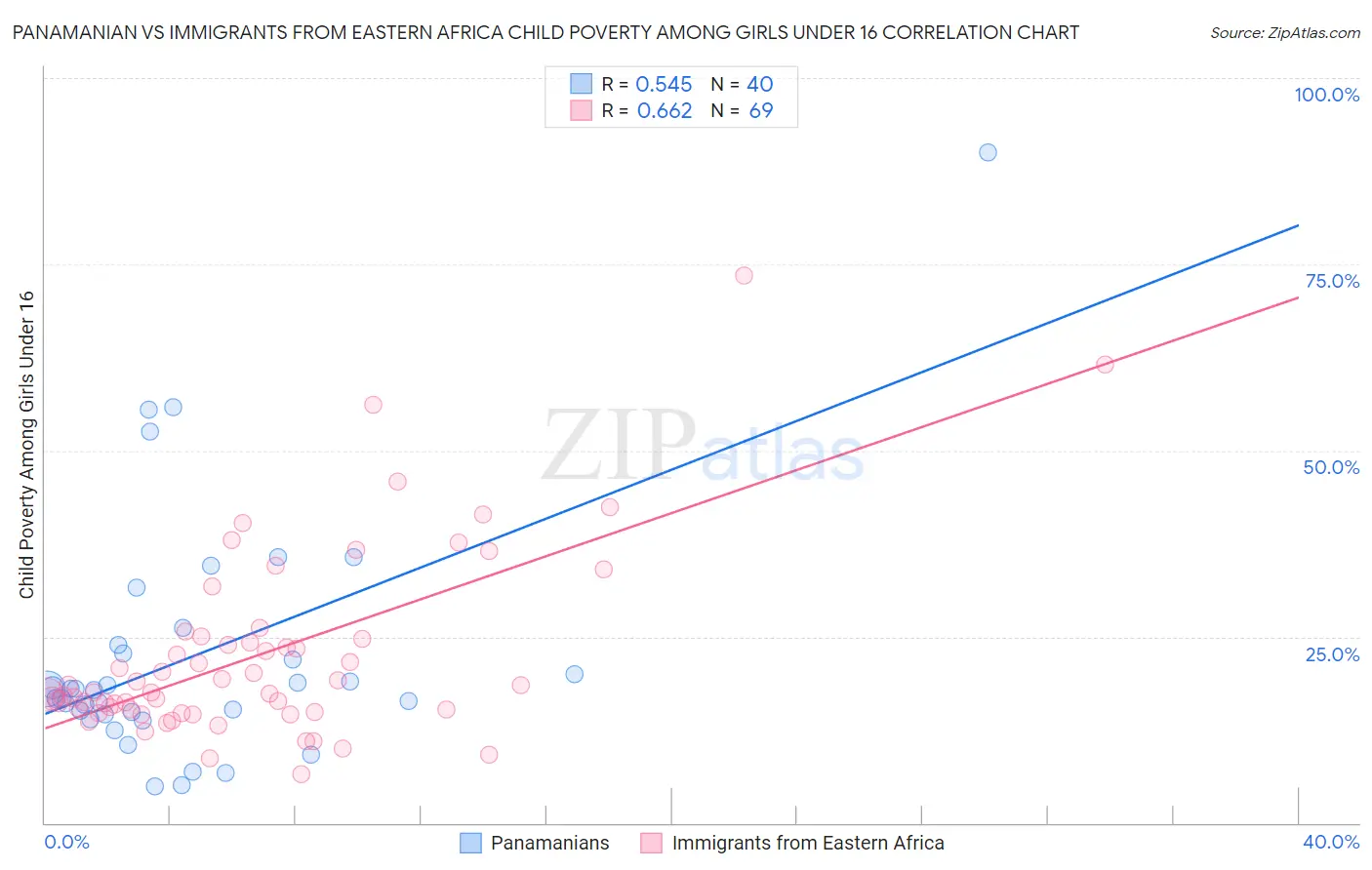 Panamanian vs Immigrants from Eastern Africa Child Poverty Among Girls Under 16