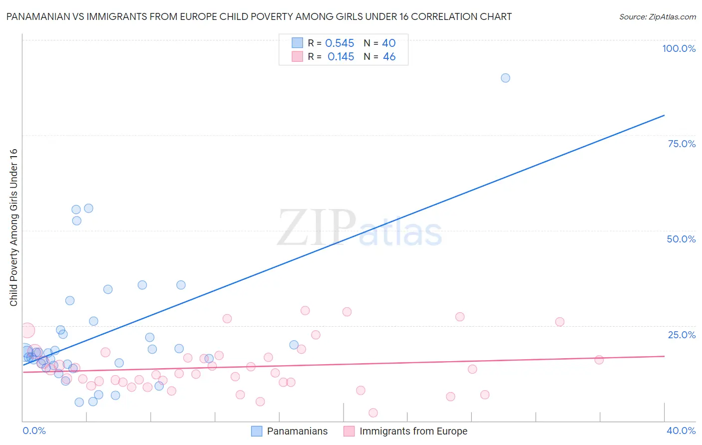 Panamanian vs Immigrants from Europe Child Poverty Among Girls Under 16