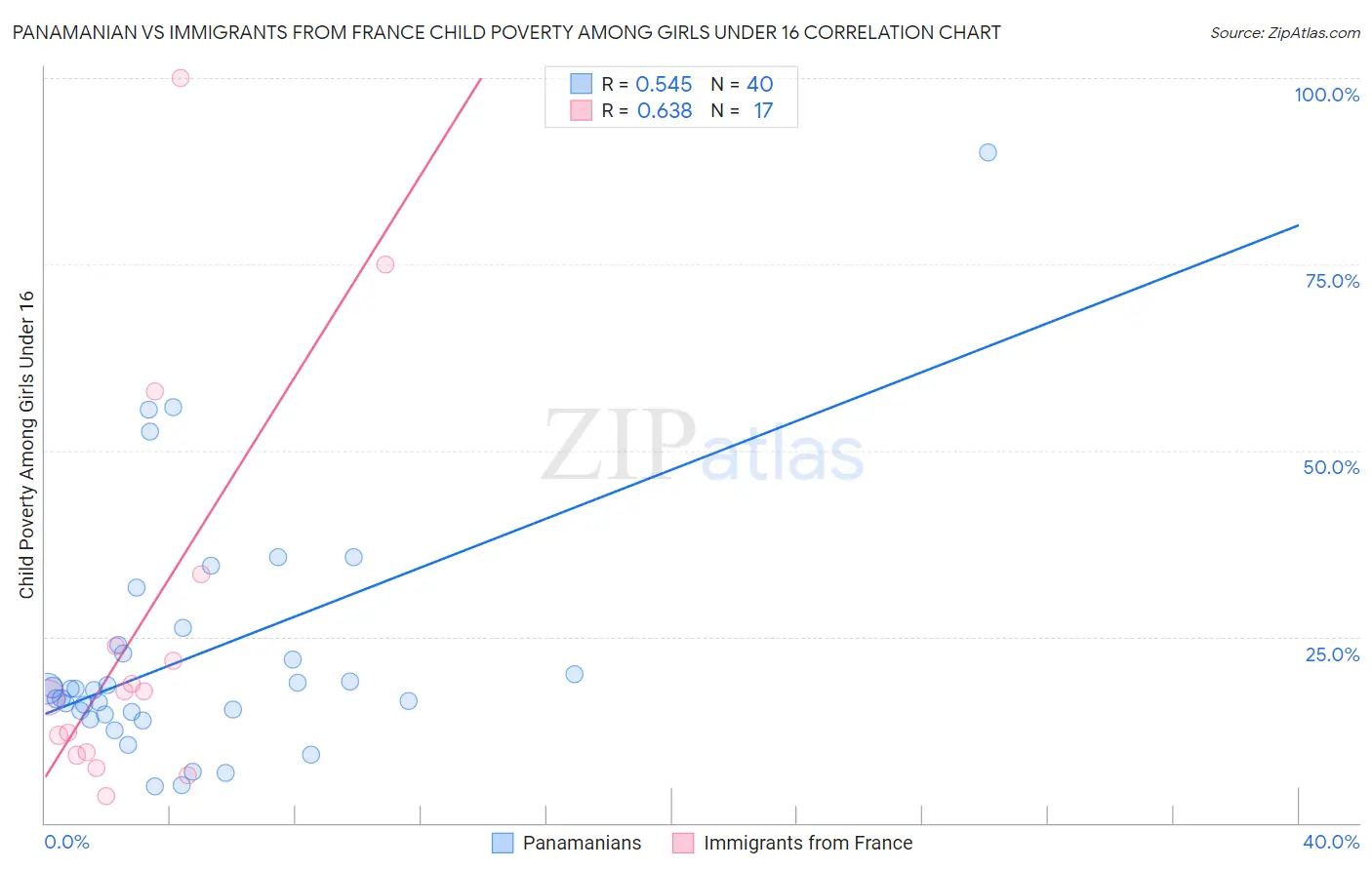 Panamanian vs Immigrants from France Child Poverty Among Girls Under 16