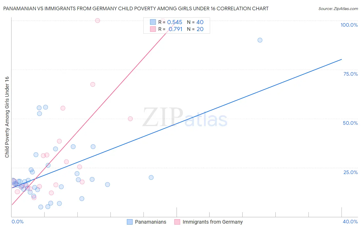 Panamanian vs Immigrants from Germany Child Poverty Among Girls Under 16