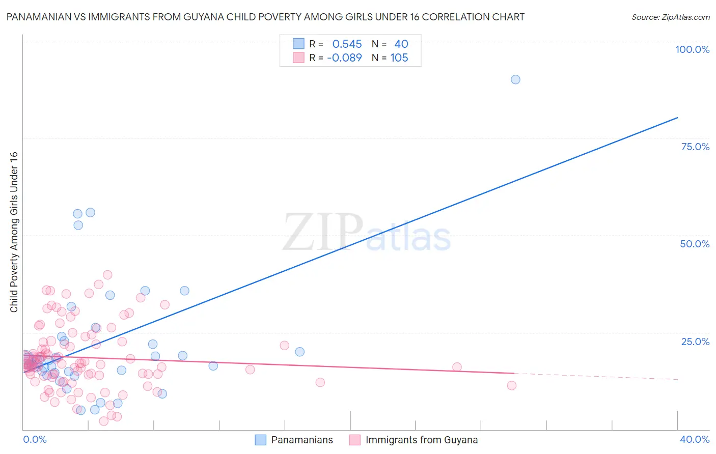 Panamanian vs Immigrants from Guyana Child Poverty Among Girls Under 16