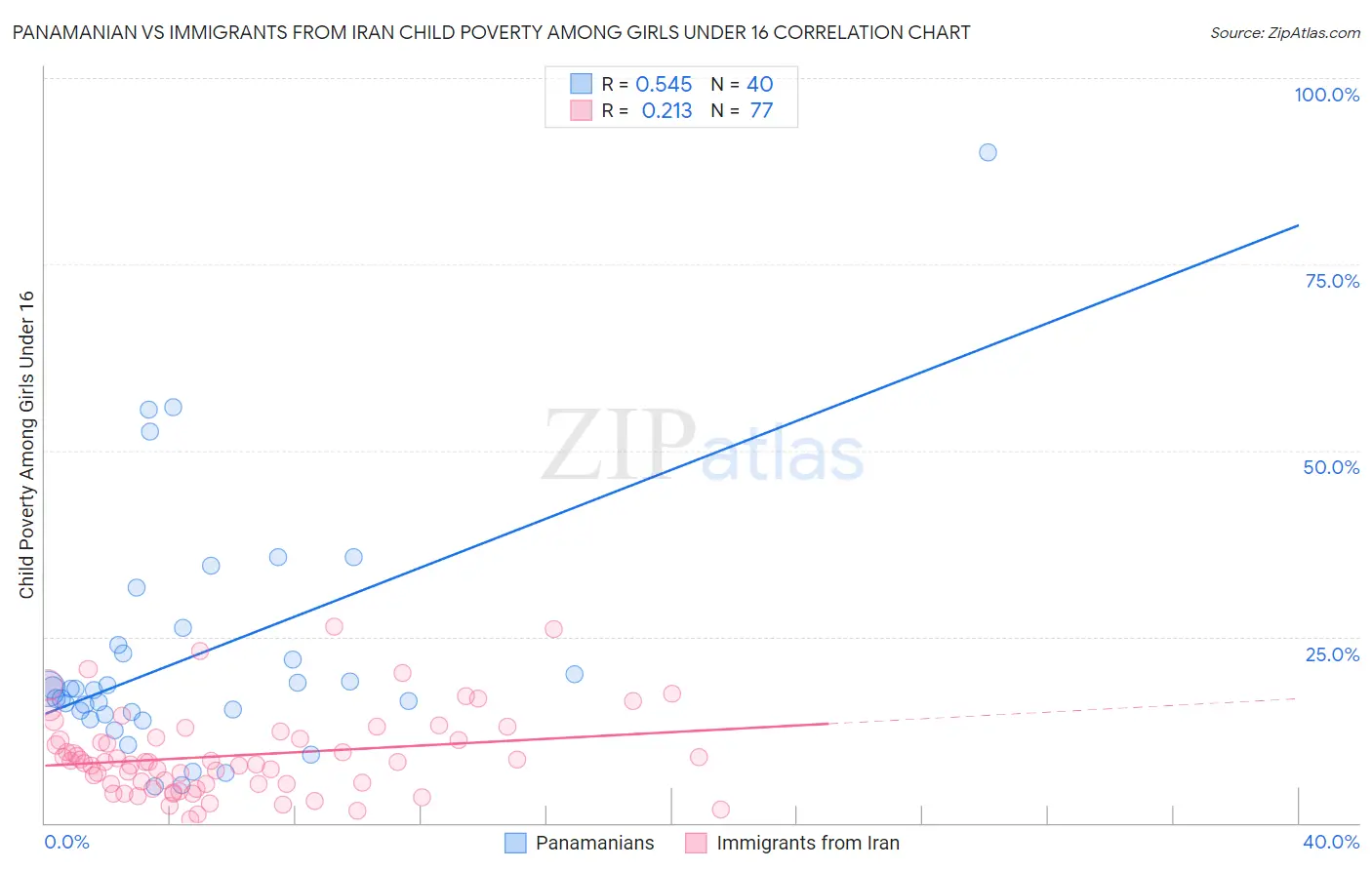 Panamanian vs Immigrants from Iran Child Poverty Among Girls Under 16