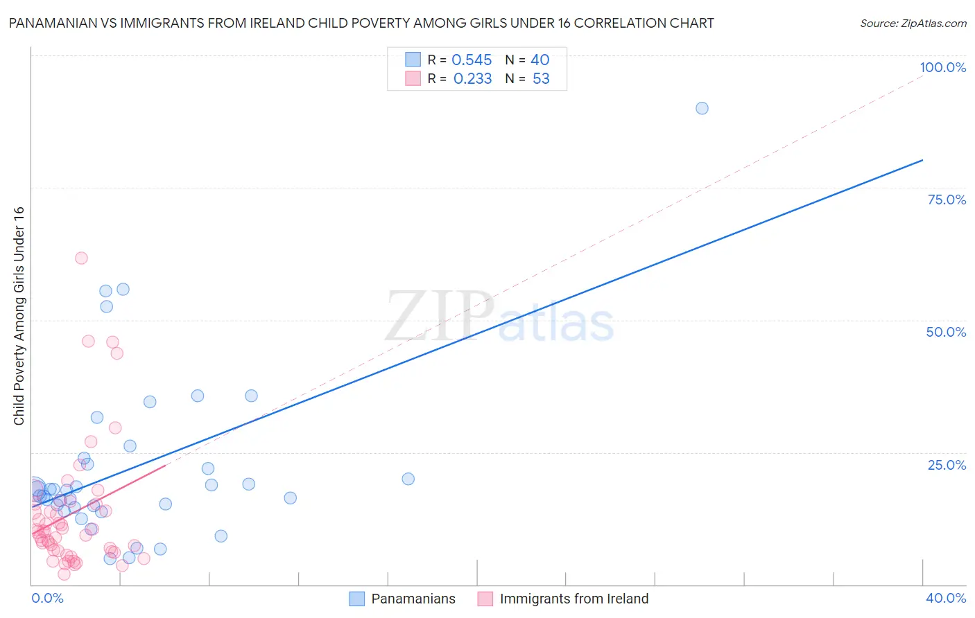 Panamanian vs Immigrants from Ireland Child Poverty Among Girls Under 16