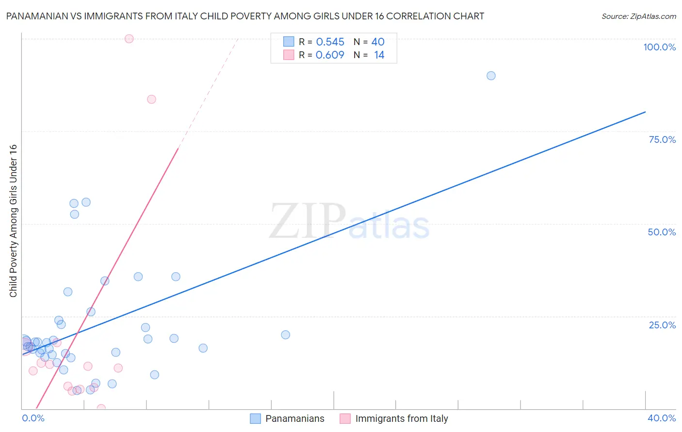 Panamanian vs Immigrants from Italy Child Poverty Among Girls Under 16