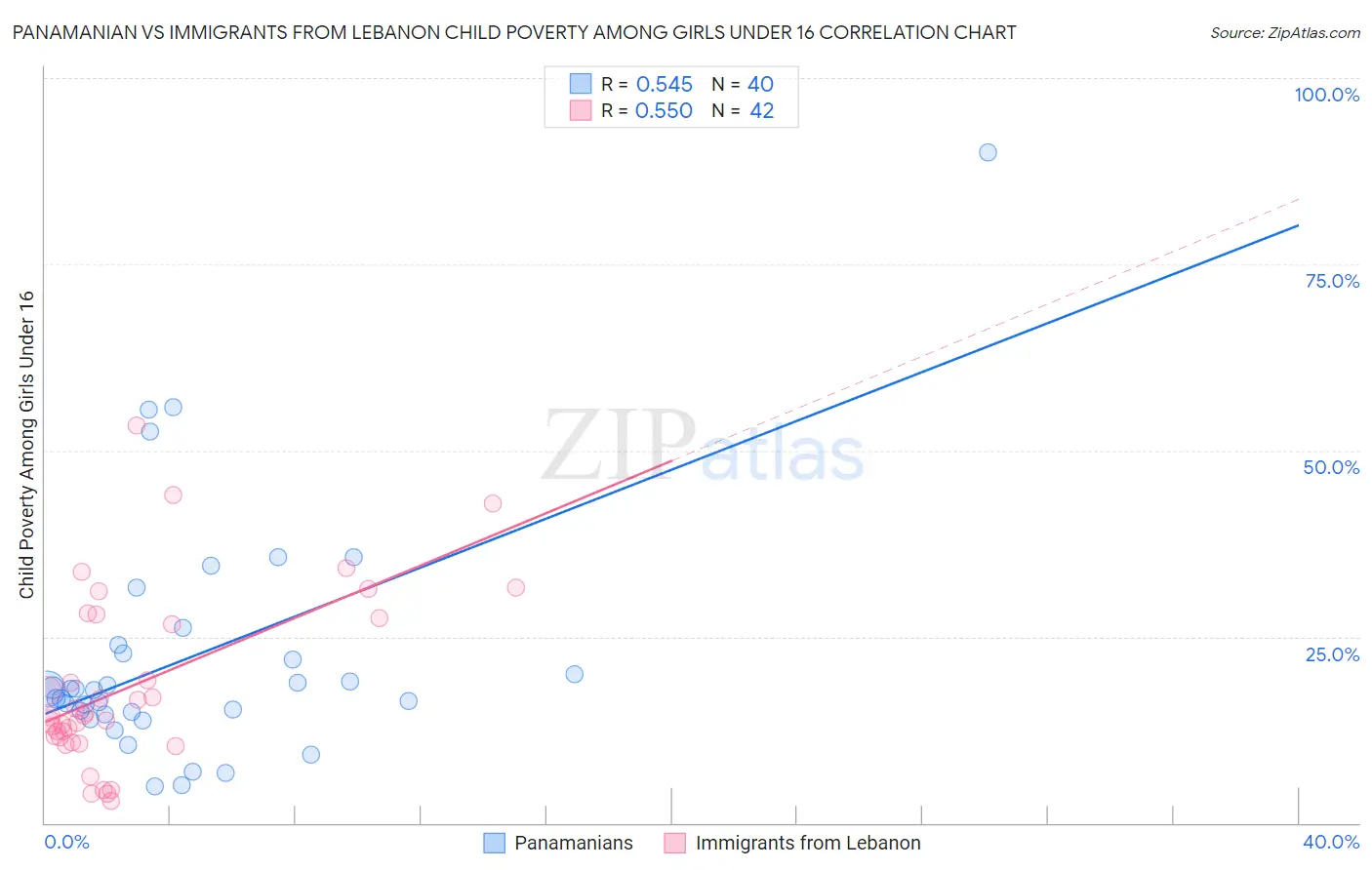 Panamanian vs Immigrants from Lebanon Child Poverty Among Girls Under 16