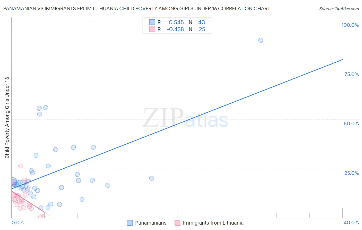 Panamanian vs Immigrants from Lithuania Child Poverty Among Girls Under 16