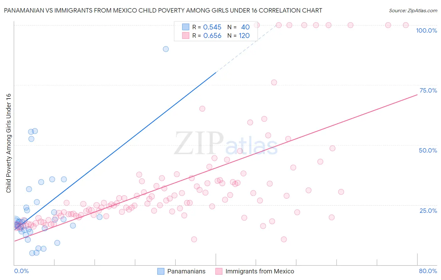 Panamanian vs Immigrants from Mexico Child Poverty Among Girls Under 16
