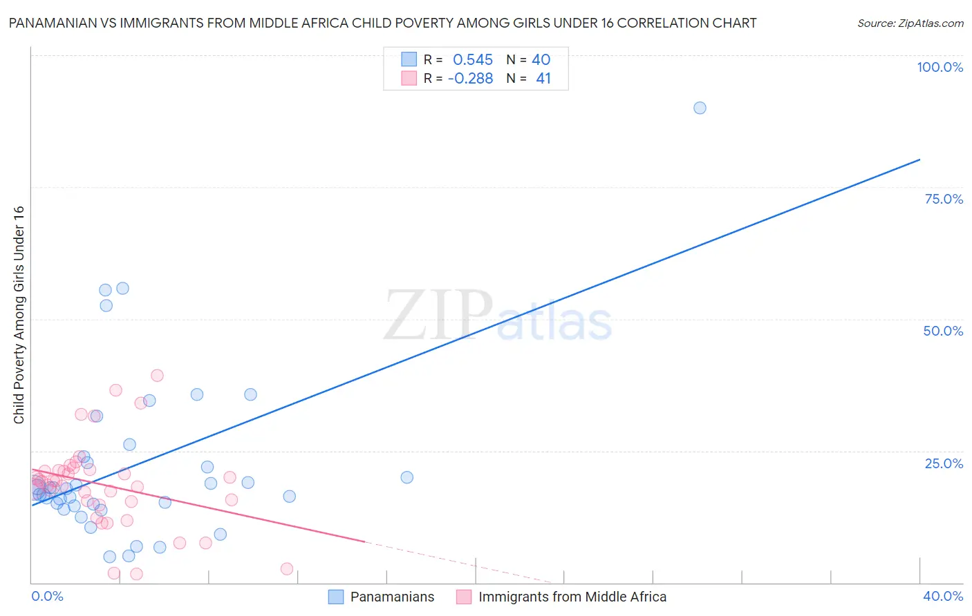 Panamanian vs Immigrants from Middle Africa Child Poverty Among Girls Under 16