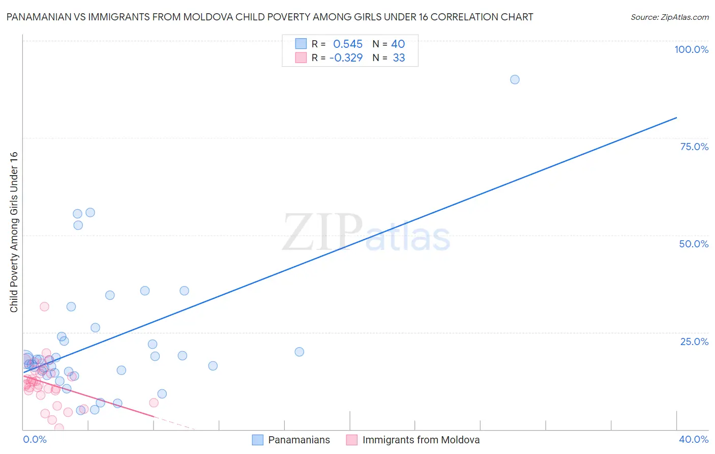 Panamanian vs Immigrants from Moldova Child Poverty Among Girls Under 16