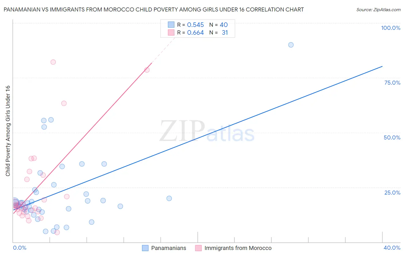 Panamanian vs Immigrants from Morocco Child Poverty Among Girls Under 16