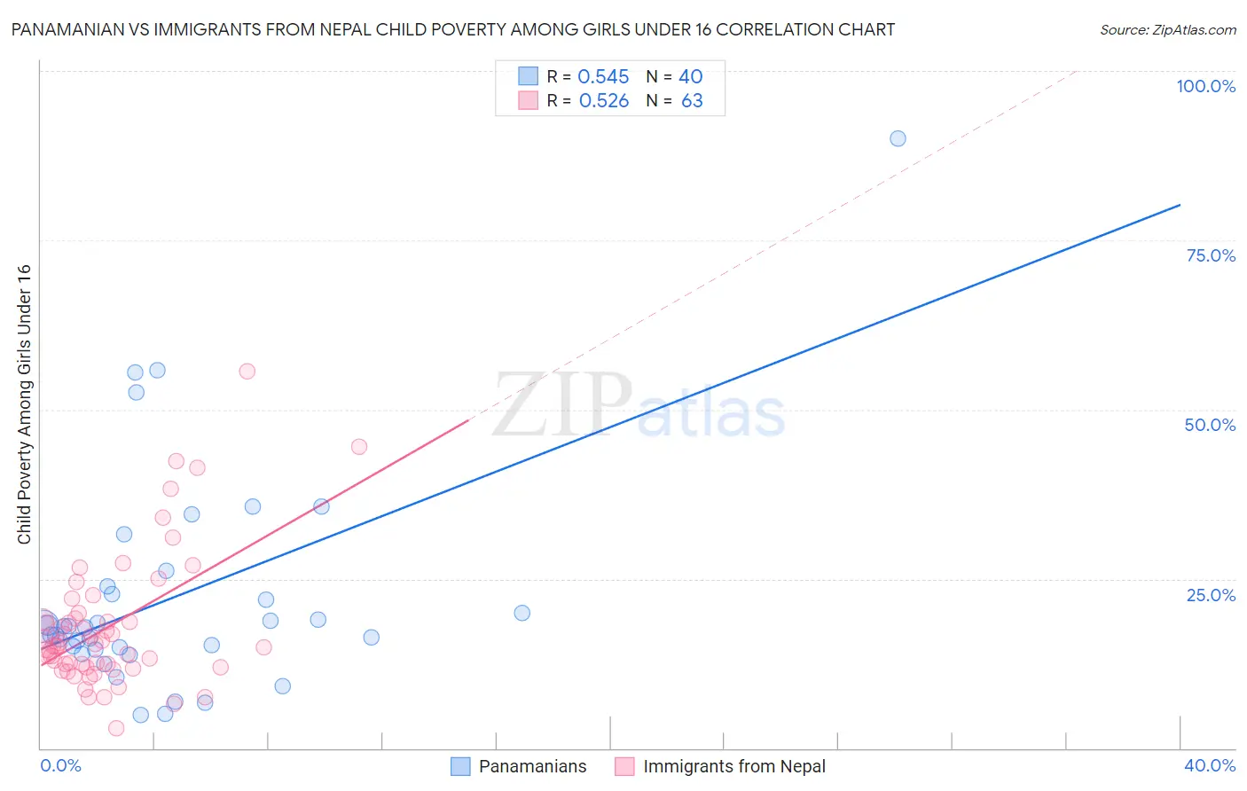 Panamanian vs Immigrants from Nepal Child Poverty Among Girls Under 16