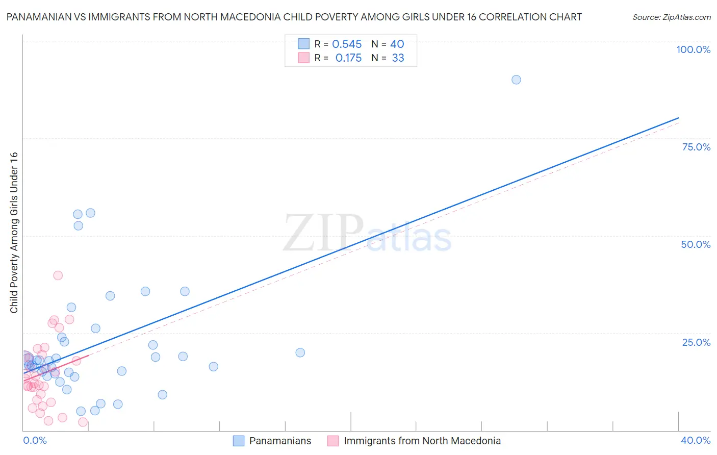 Panamanian vs Immigrants from North Macedonia Child Poverty Among Girls Under 16