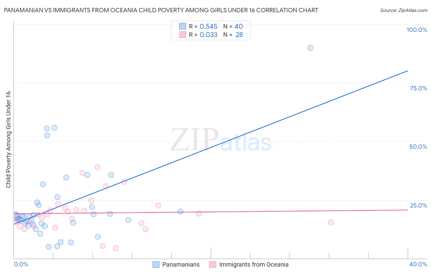 Panamanian vs Immigrants from Oceania Child Poverty Among Girls Under 16