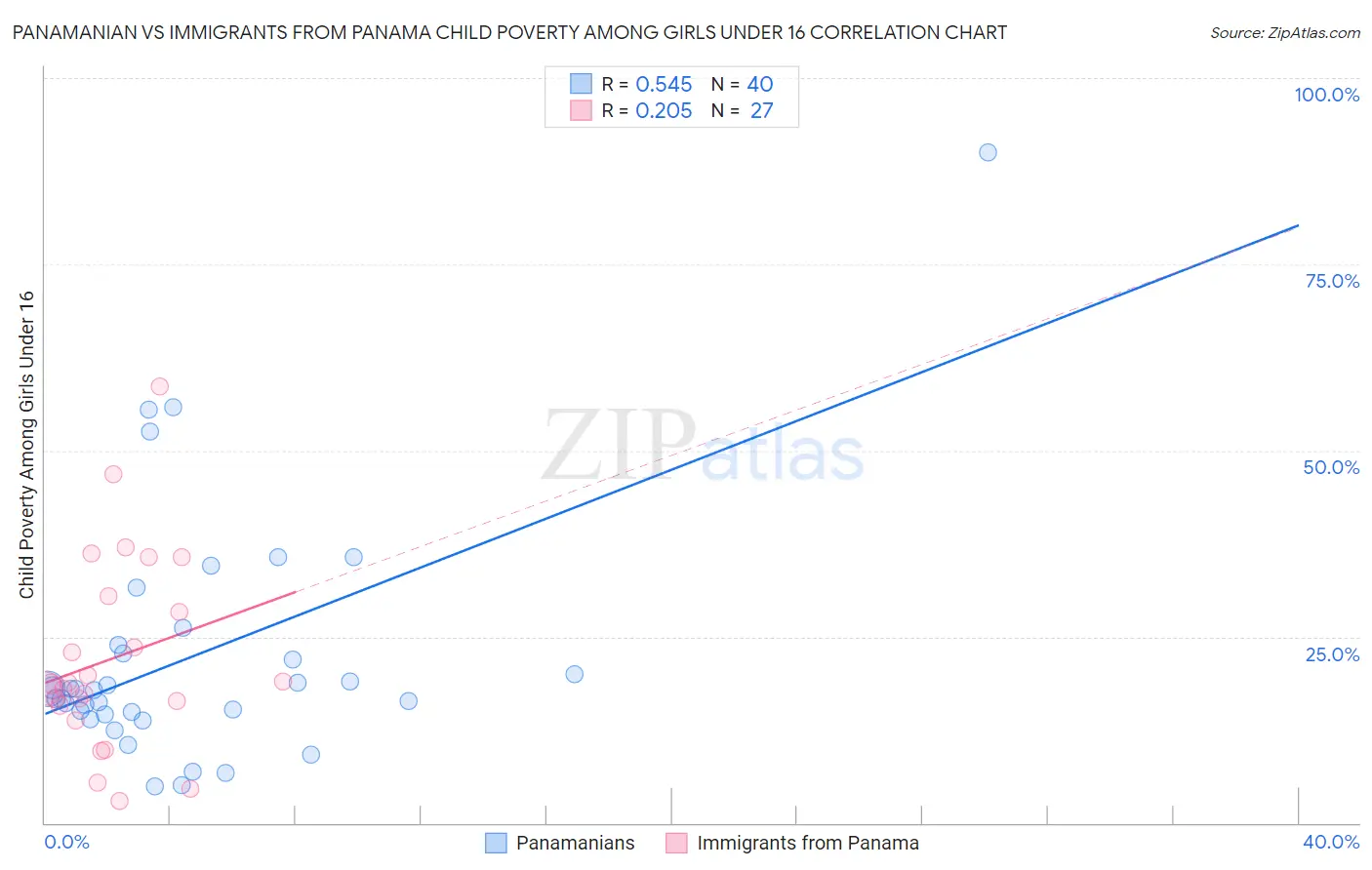 Panamanian vs Immigrants from Panama Child Poverty Among Girls Under 16