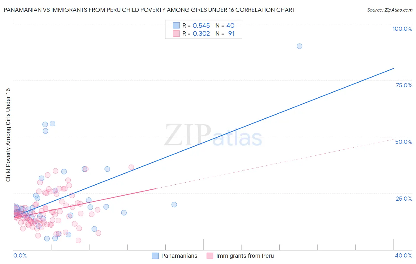 Panamanian vs Immigrants from Peru Child Poverty Among Girls Under 16