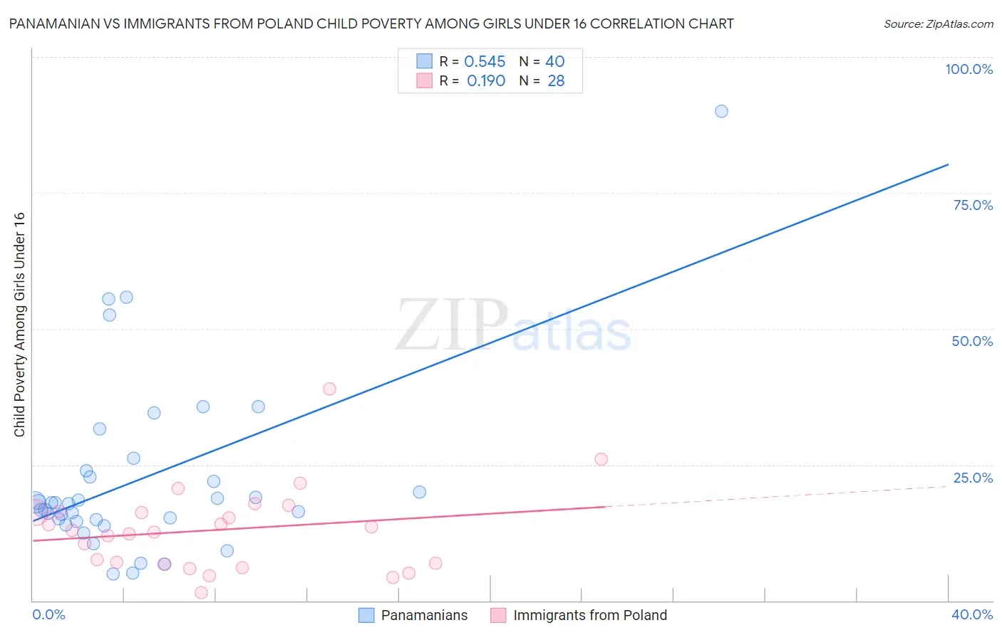 Panamanian vs Immigrants from Poland Child Poverty Among Girls Under 16