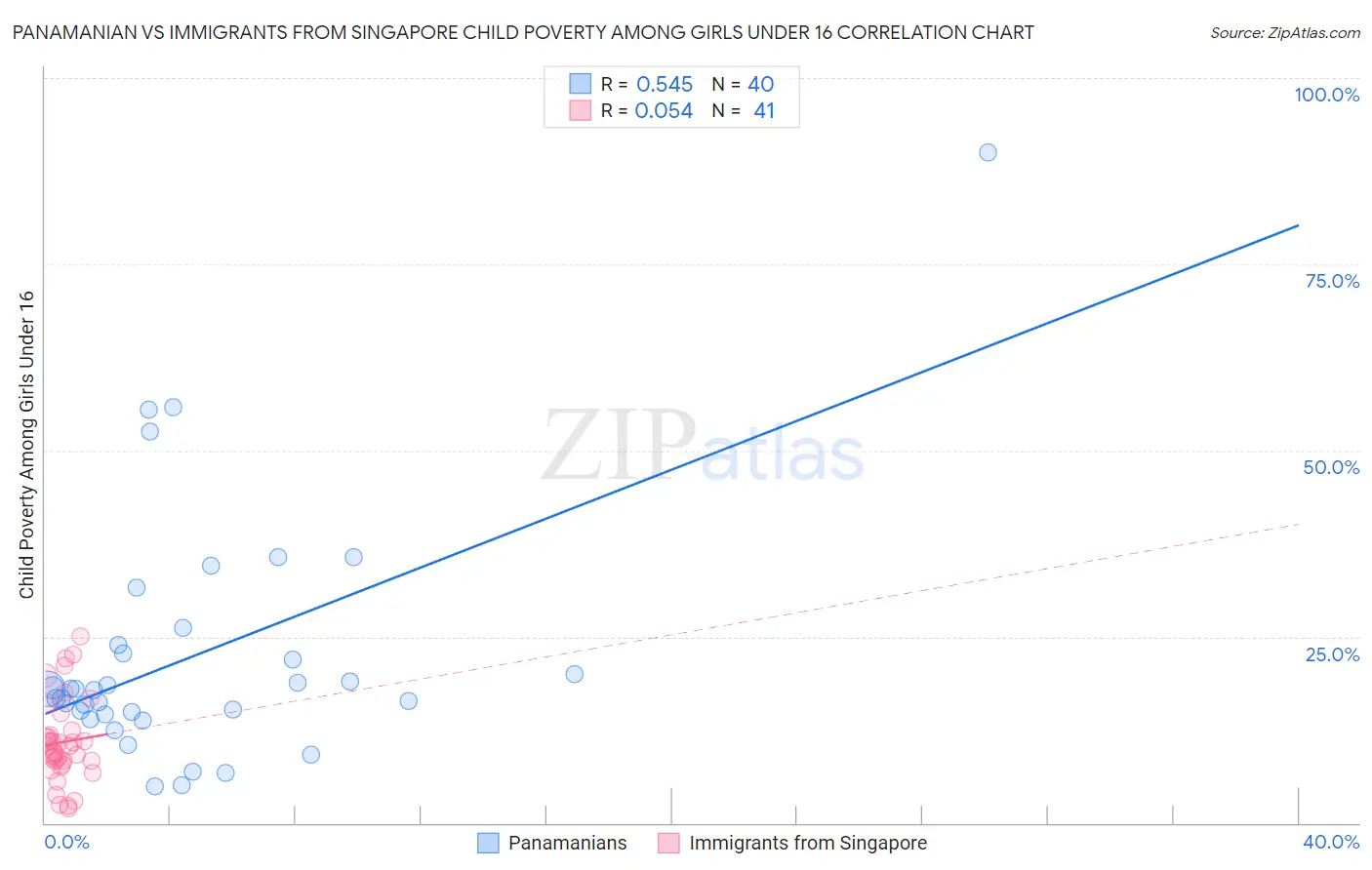 Panamanian vs Immigrants from Singapore Child Poverty Among Girls Under 16