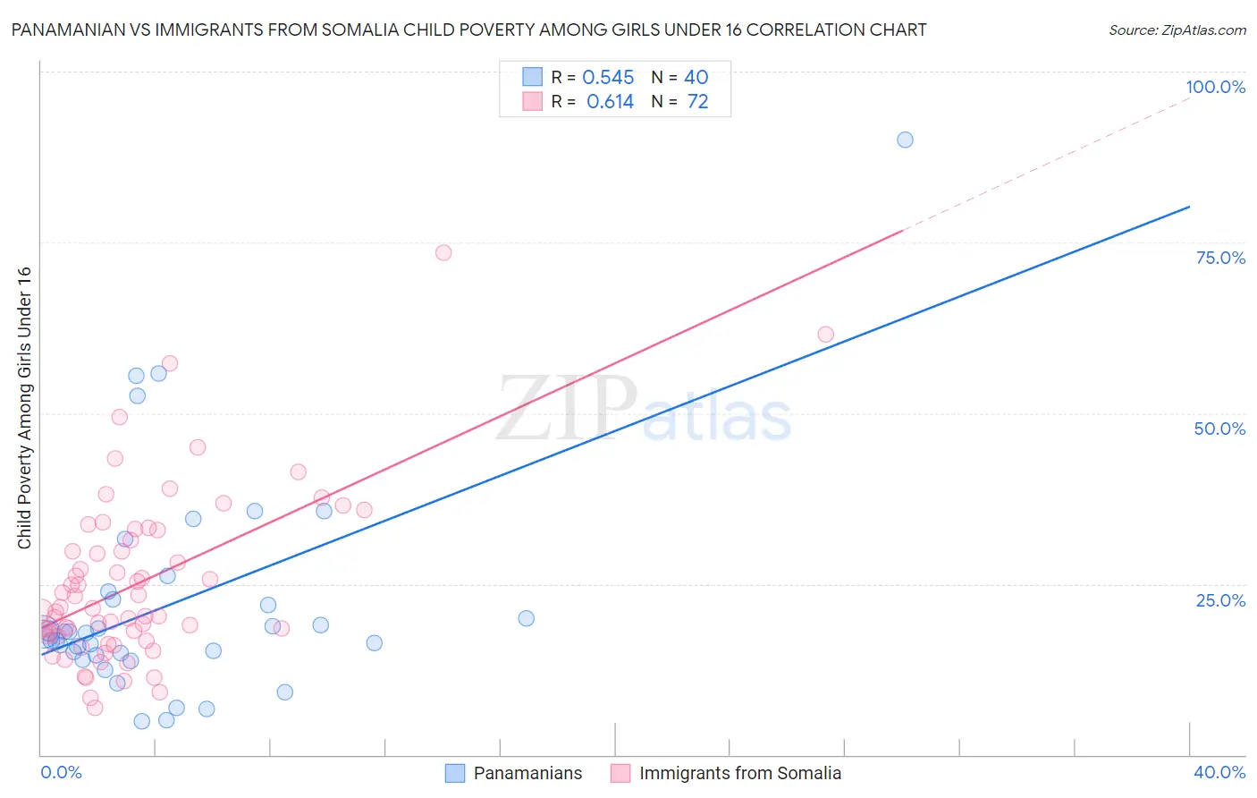 Panamanian vs Immigrants from Somalia Child Poverty Among Girls Under 16