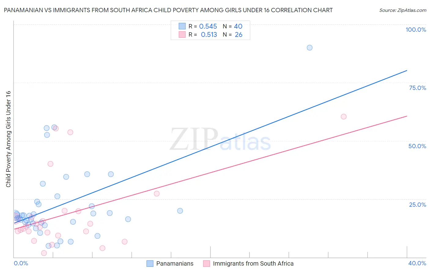 Panamanian vs Immigrants from South Africa Child Poverty Among Girls Under 16