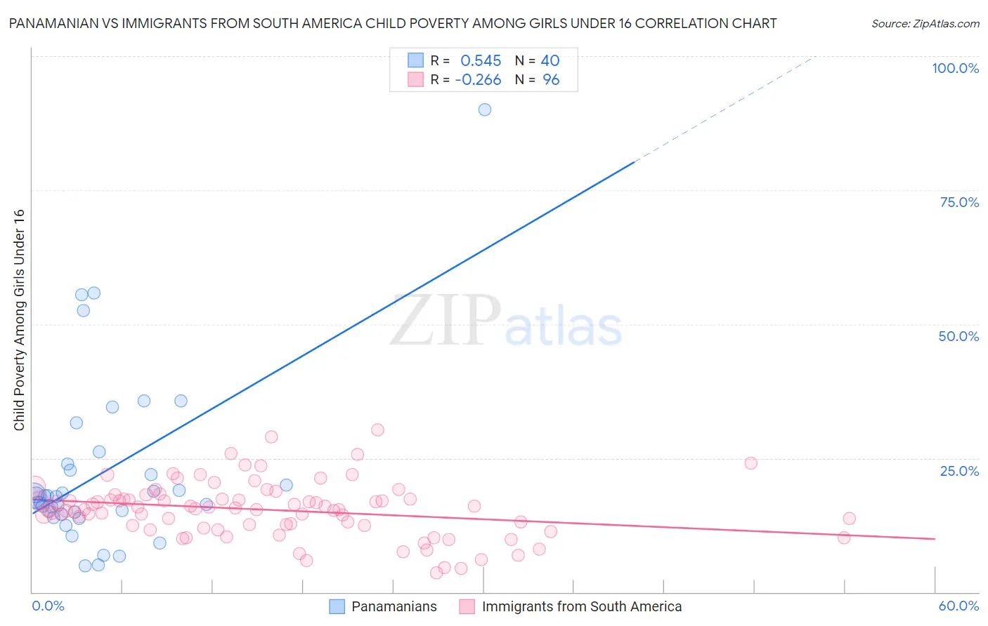 Panamanian vs Immigrants from South America Child Poverty Among Girls Under 16