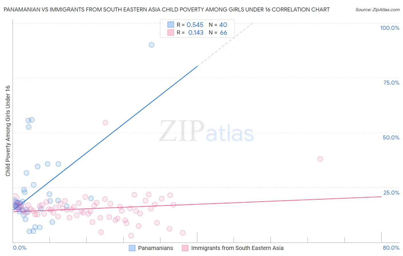 Panamanian vs Immigrants from South Eastern Asia Child Poverty Among Girls Under 16