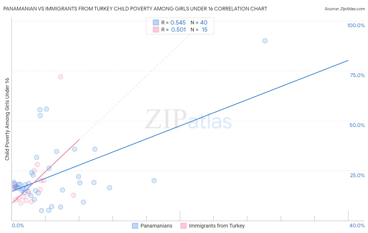 Panamanian vs Immigrants from Turkey Child Poverty Among Girls Under 16