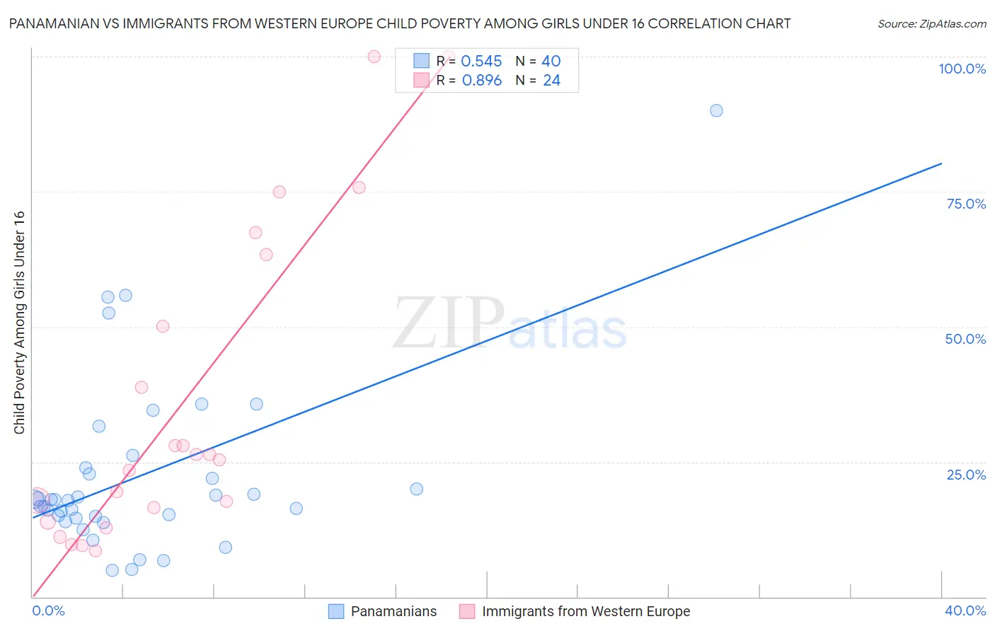 Panamanian vs Immigrants from Western Europe Child Poverty Among Girls Under 16