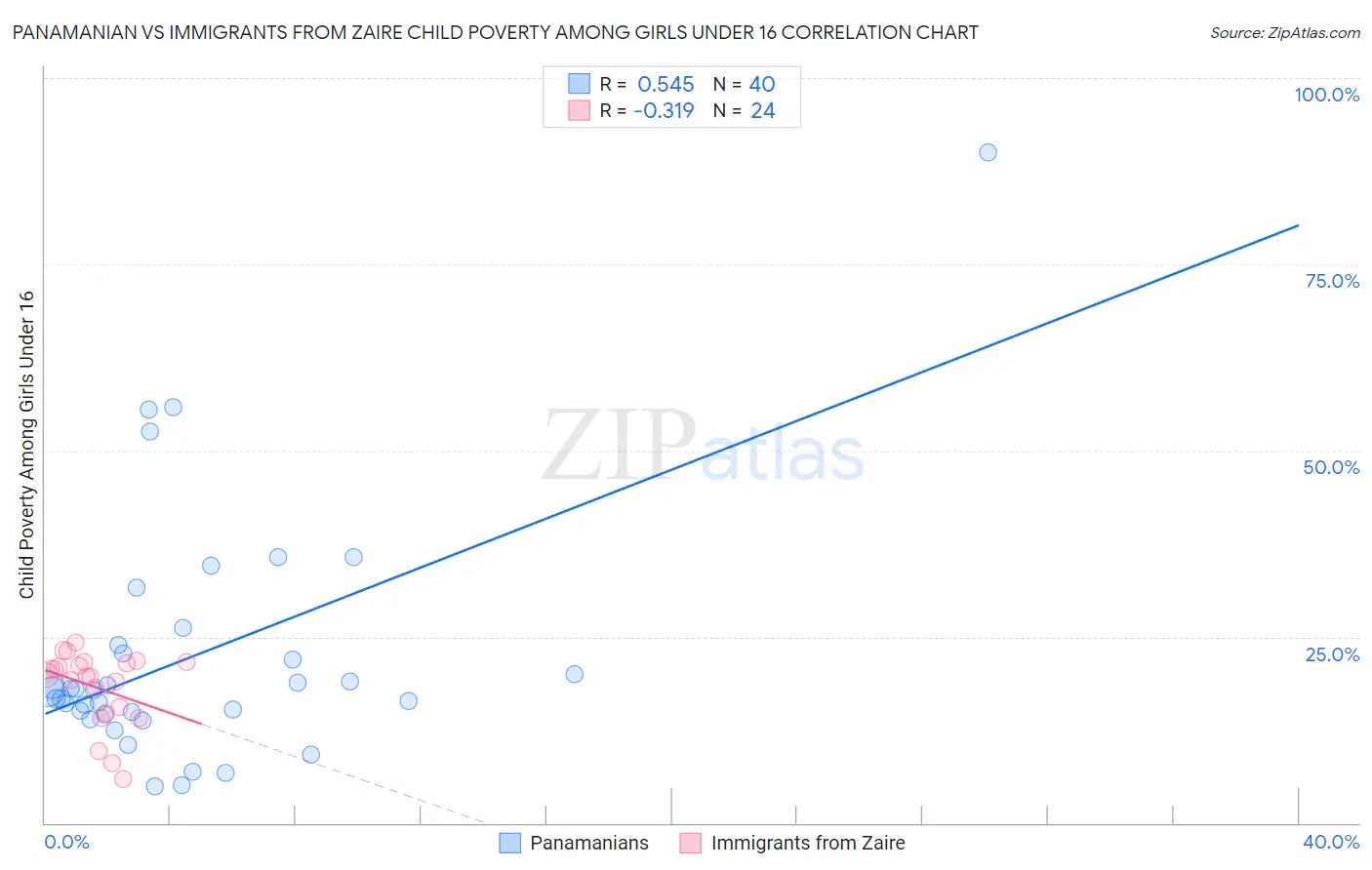 Panamanian vs Immigrants from Zaire Child Poverty Among Girls Under 16