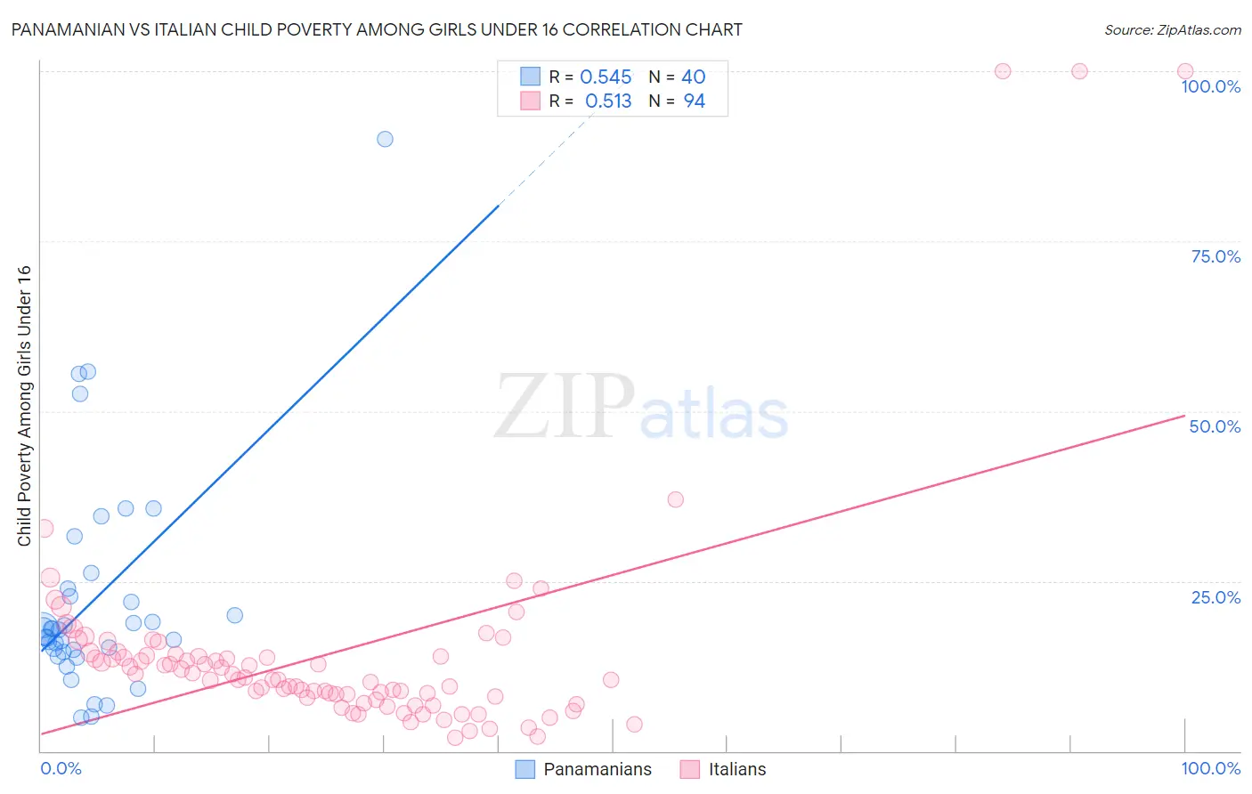 Panamanian vs Italian Child Poverty Among Girls Under 16