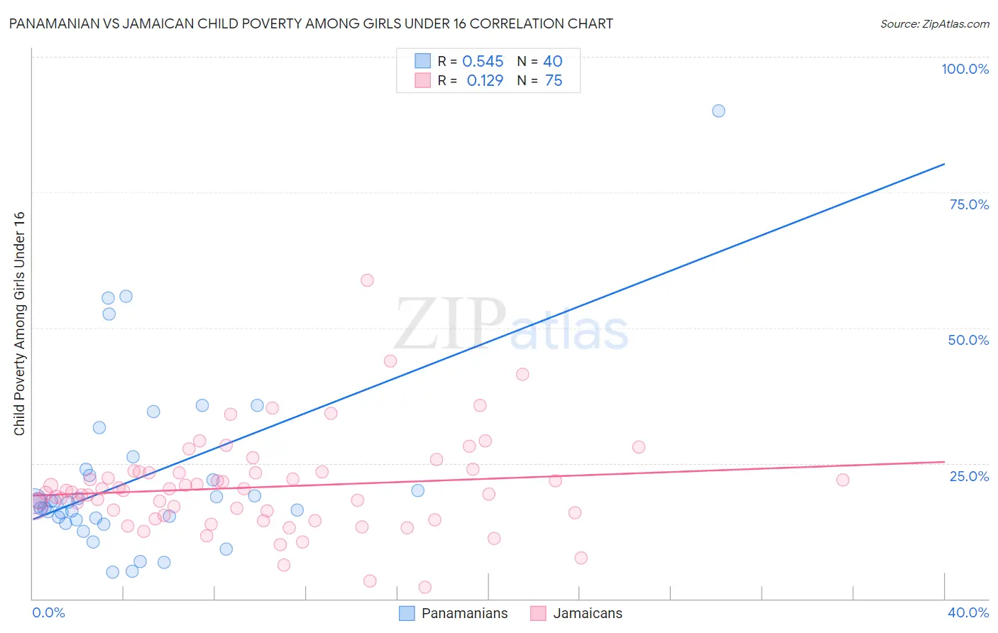Panamanian vs Jamaican Child Poverty Among Girls Under 16