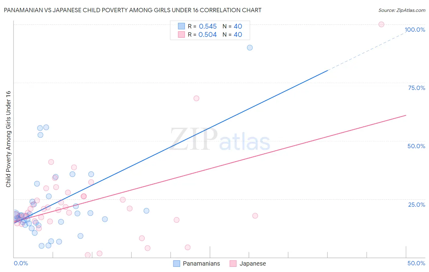 Panamanian vs Japanese Child Poverty Among Girls Under 16