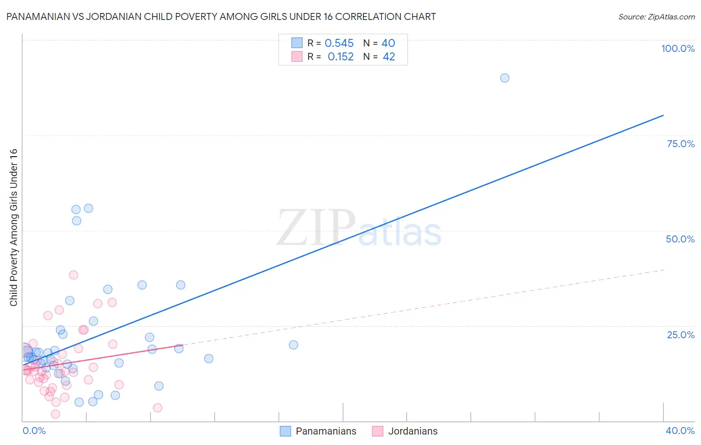 Panamanian vs Jordanian Child Poverty Among Girls Under 16
