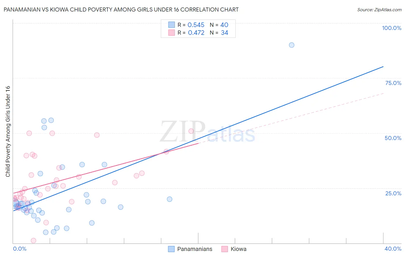 Panamanian vs Kiowa Child Poverty Among Girls Under 16