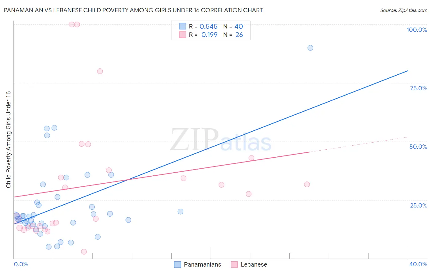 Panamanian vs Lebanese Child Poverty Among Girls Under 16