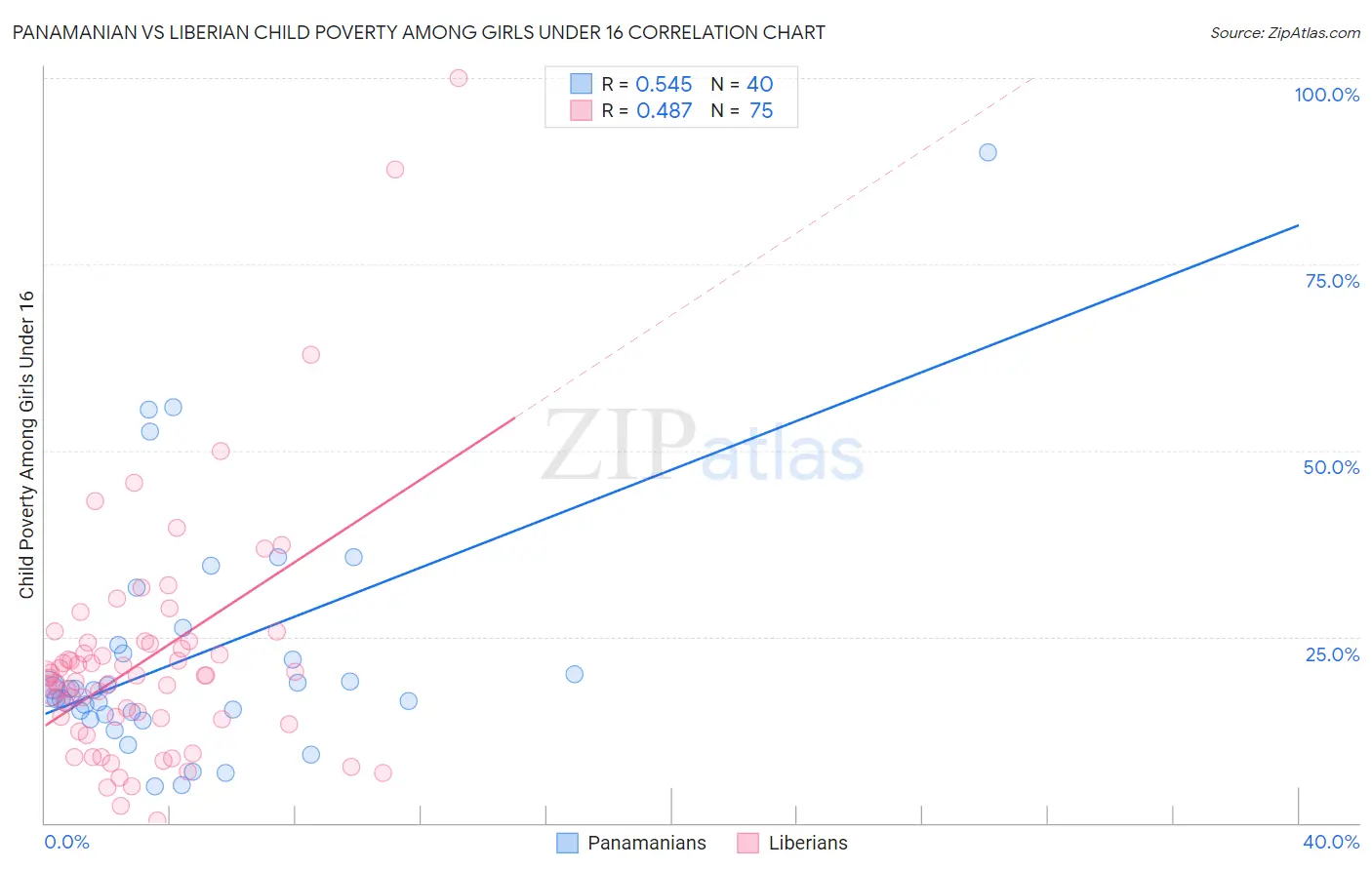 Panamanian vs Liberian Child Poverty Among Girls Under 16