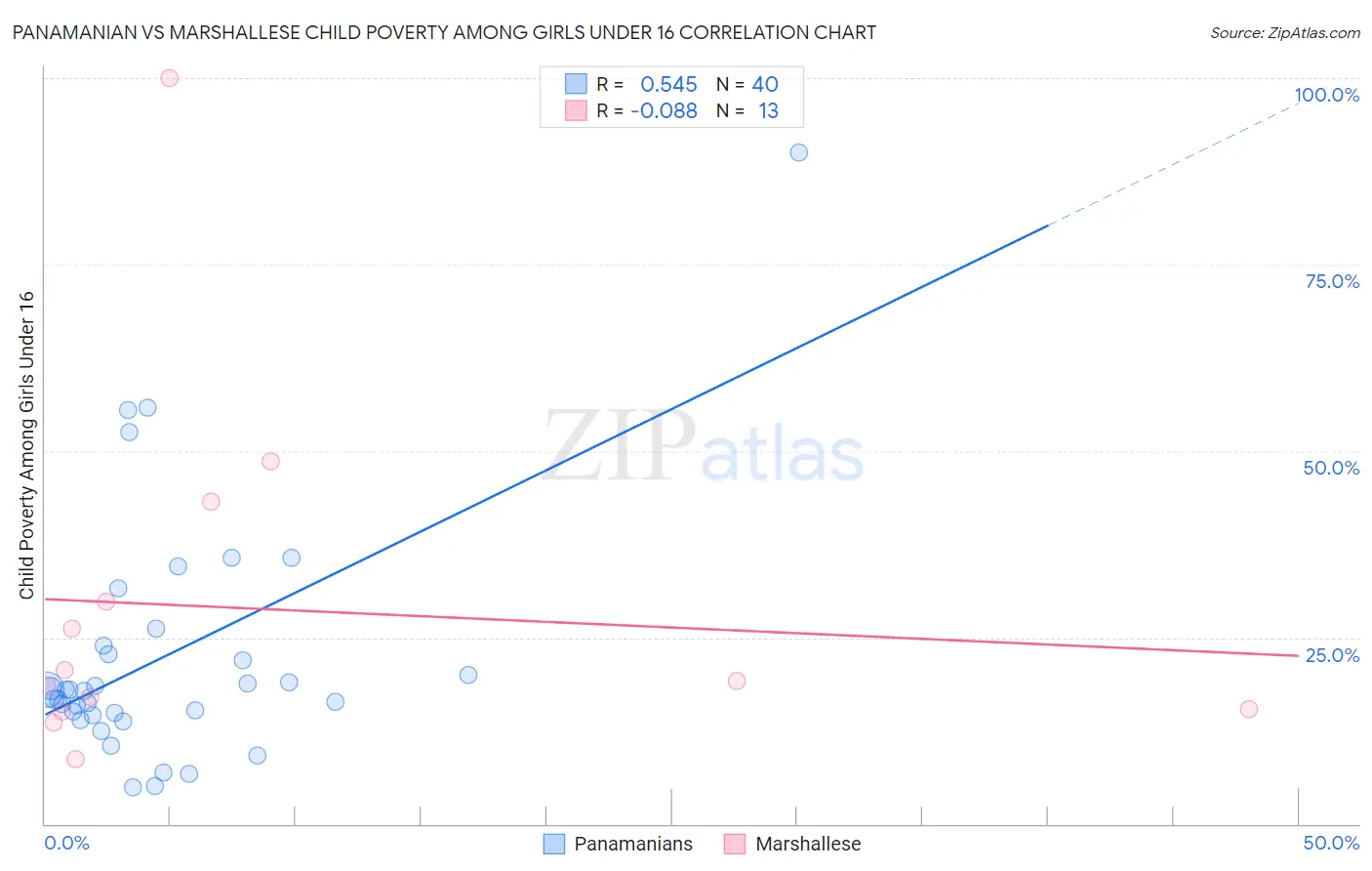 Panamanian vs Marshallese Child Poverty Among Girls Under 16