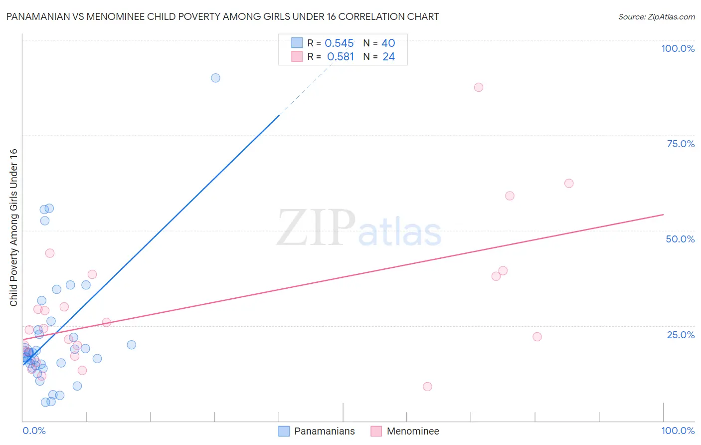 Panamanian vs Menominee Child Poverty Among Girls Under 16